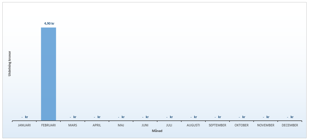utdelningar2016-chart