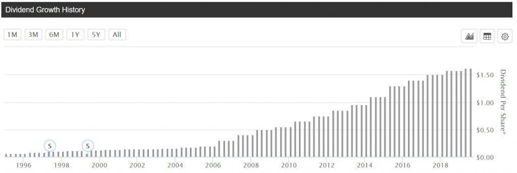 IBM utdelning. Tabell från