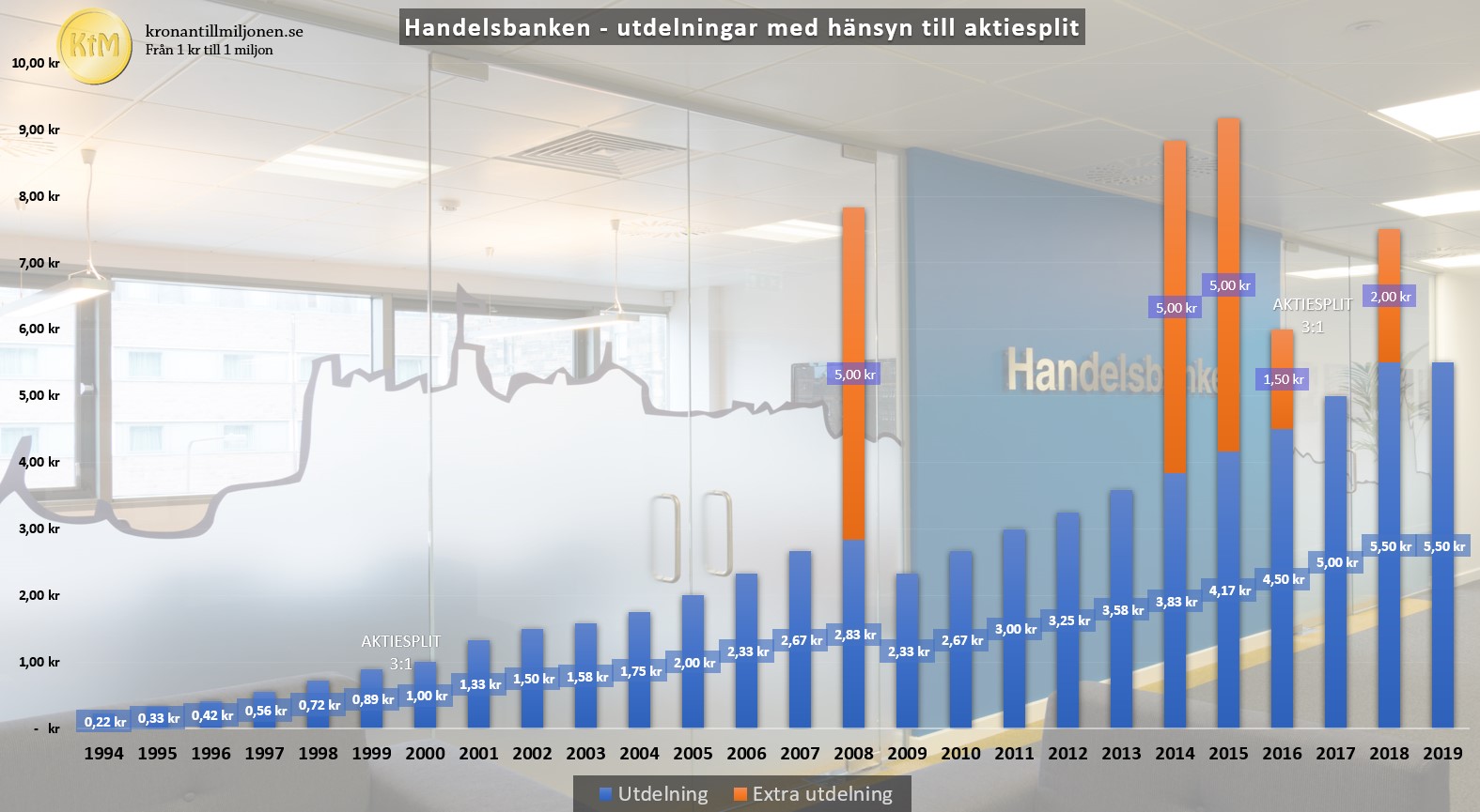 Fin Rapport Fran Handelsbanken 2019 Kronan Till Miljonen