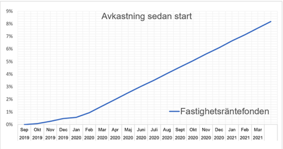 fastighetsräntefonden avkatning start