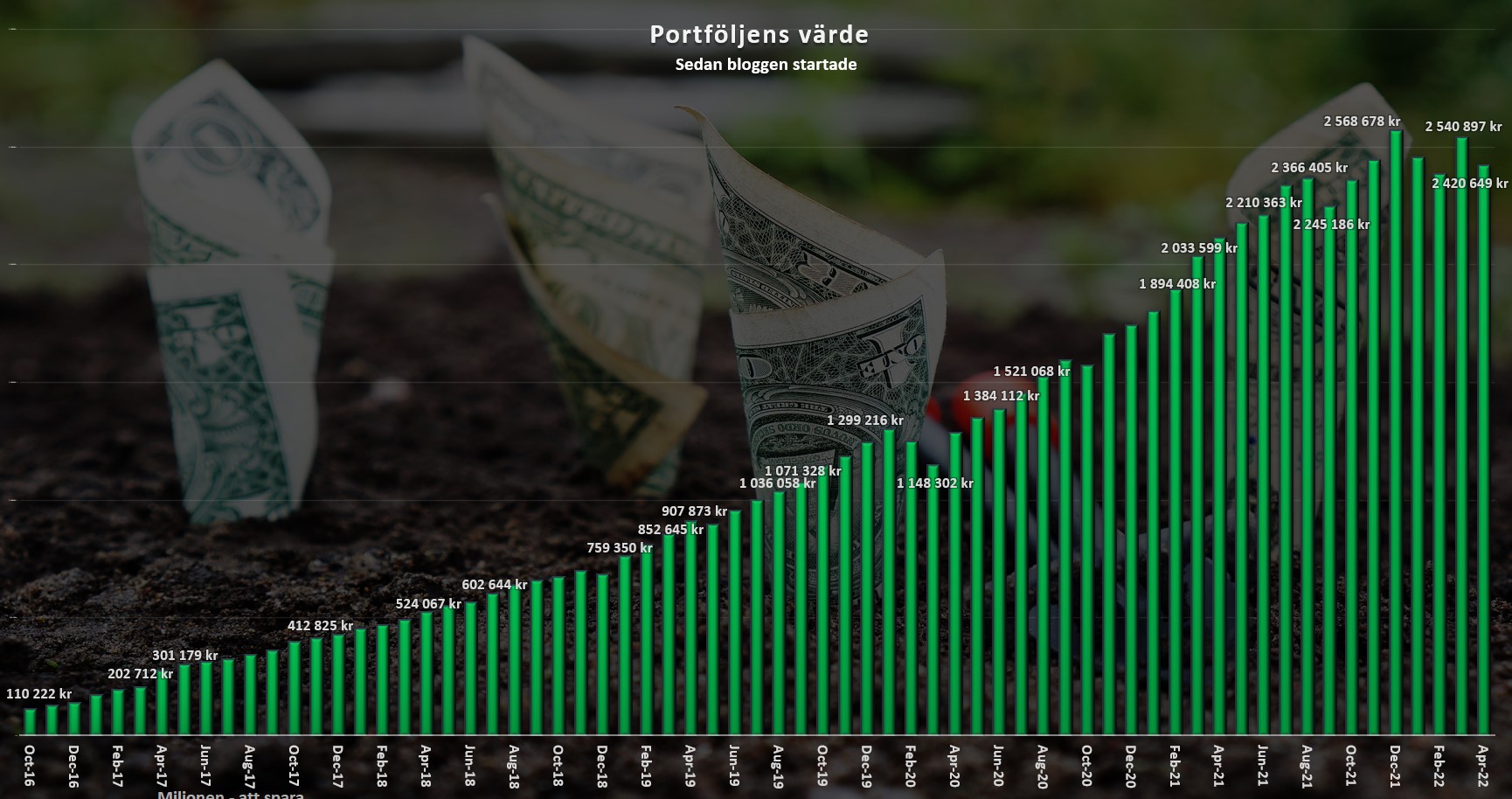 portföljvärde_apr2022