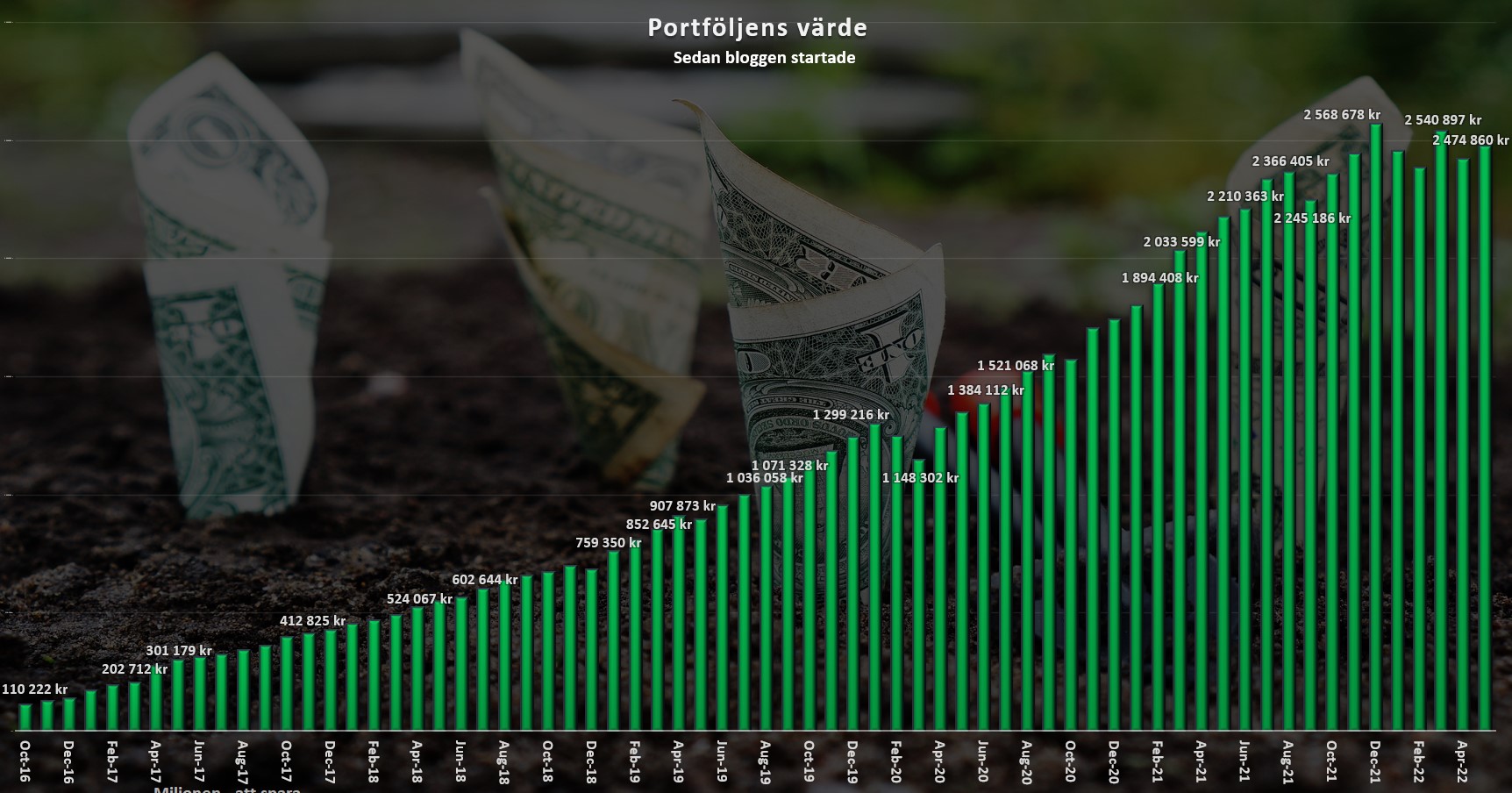 portföljvärde_maj2022