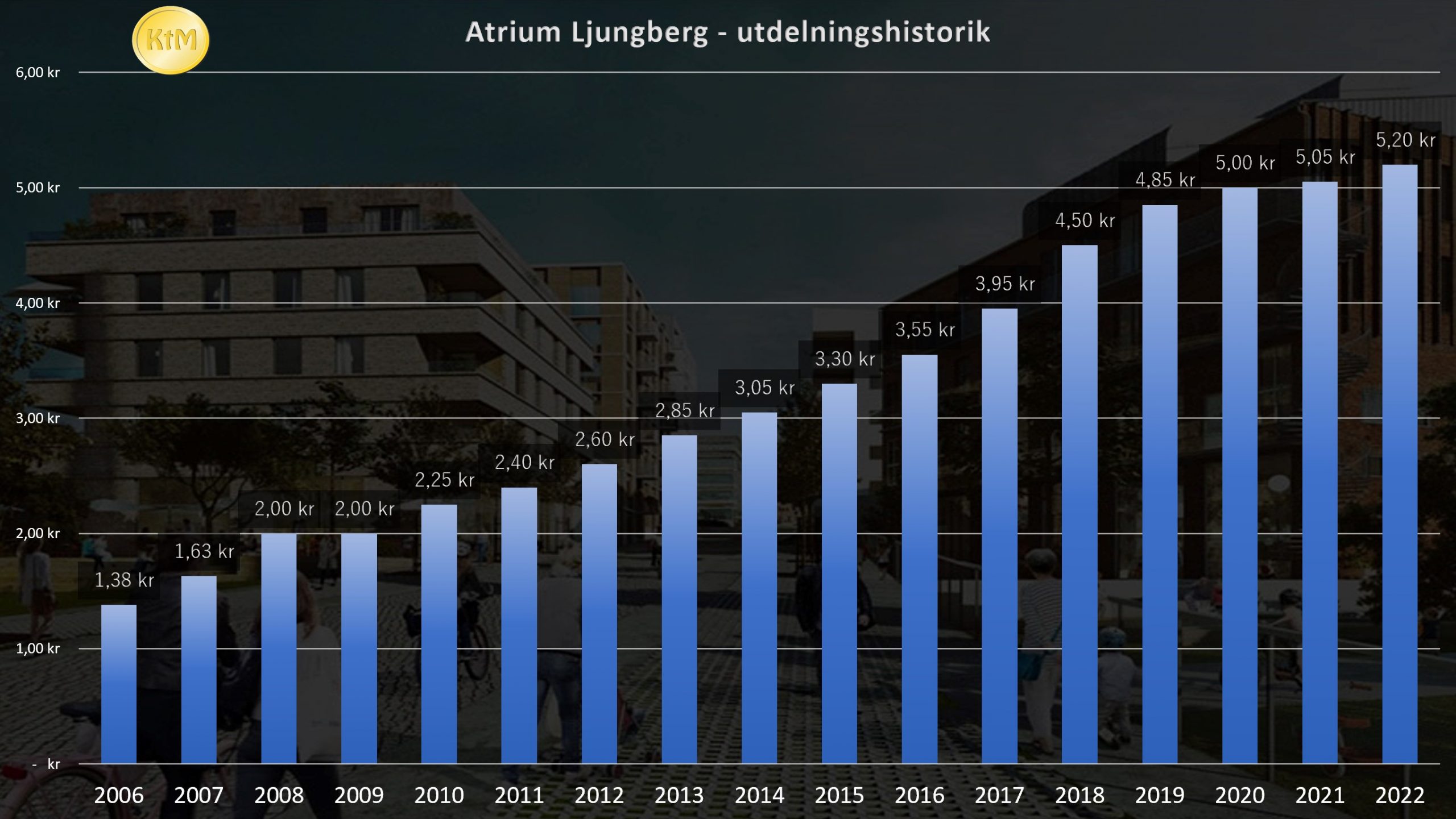 atrium ljungberg utdelningshistorik 2022
