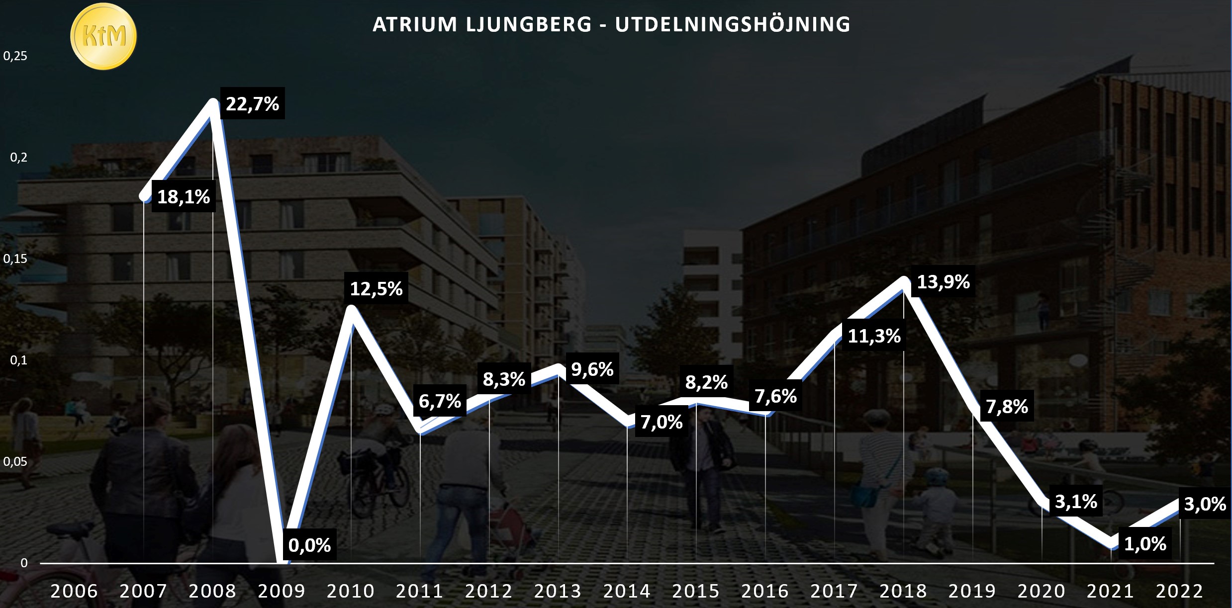 atrium ljungberg utdelningshöjning 2022