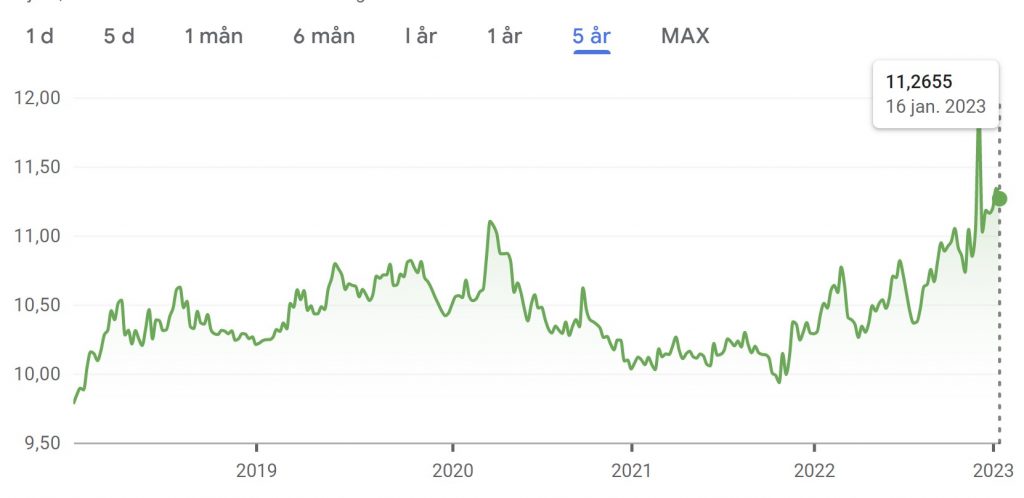 EUR/SEK