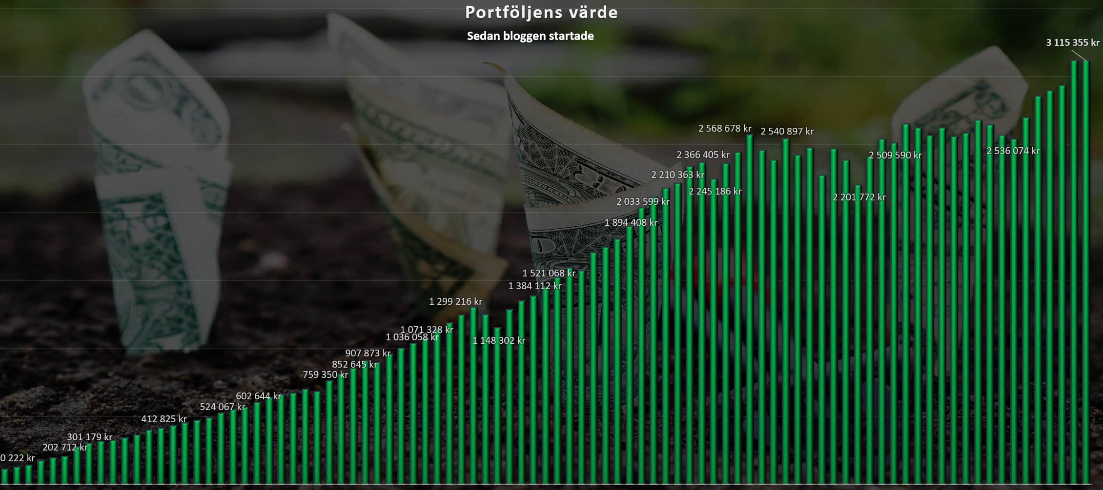 portfvärde_apr2024