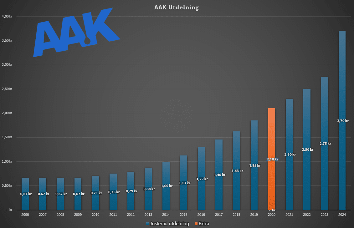 aak utdelning 2024